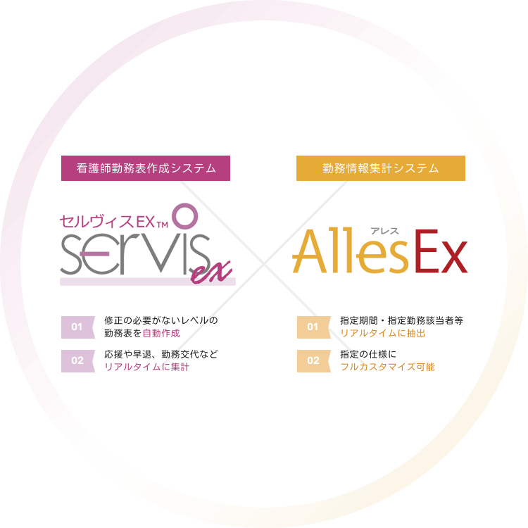 【看護師勤務表作成システム】セルヴィスEX TM SERVIS ex、（01）修正の必要がないレベルの勤務表を自動作成、（02）応援や早退、勤務交代などリアルタイムに集計、【勤務情報集計システム】アレス AllesEX、（01）指定期間・指定勤務該当者等リアルタイムに抽出、（02）指定の仕様にフルカスタマイズ可能