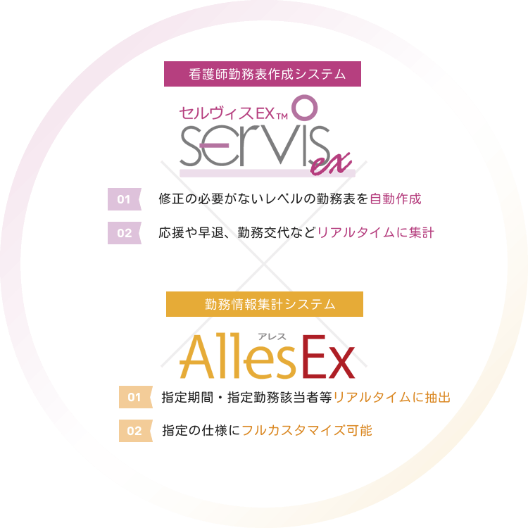 【看護師勤務表作成システム】セルヴィスEX TM SERVIS ex、（01）修正の必要がないレベルの勤務表を自動作成、（02）応援や早退、勤務交代などリアルタイムに集計、【勤務情報集計システム】アレス AllesEX、（01）指定期間・指定勤務該当者等リアルタイムに抽出、（02）指定の仕様にフルカスタマイズ可能